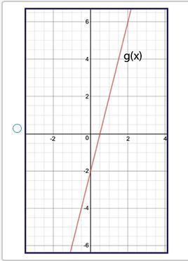 Graph g(x), where f(x) = 4x − 2 and g(x) = f(x + 1).-example-1