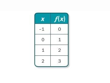 Write a function rule for the table. f(x) = x + 1 f(x) = x f(x) = –1 – x f(x) = x-example-1