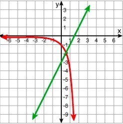 Which system matches the graph below? 1. y = 4x and y = 2x - 3 2. y = -4x and y = 2x-example-1