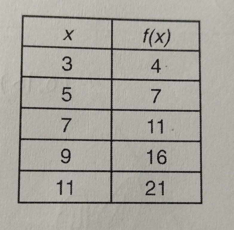 If f(a) =11, then use the table above to find f(a-2)​-example-1