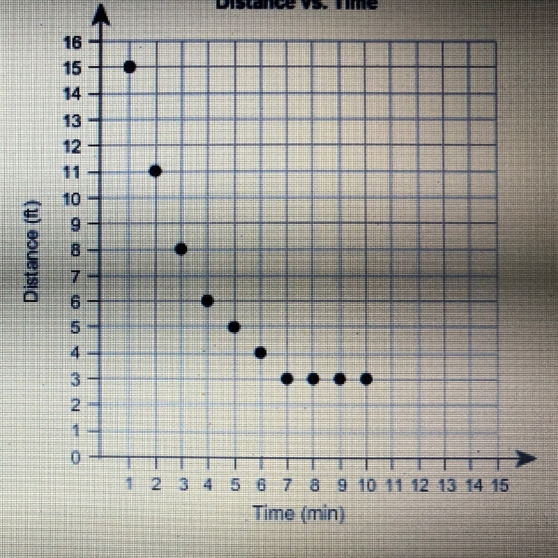 Which associations best describes the scatter plot A nonlinear association B linear-example-1