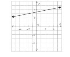 What is the value of the function at x = 3? Enter your answer in the box.-example-1