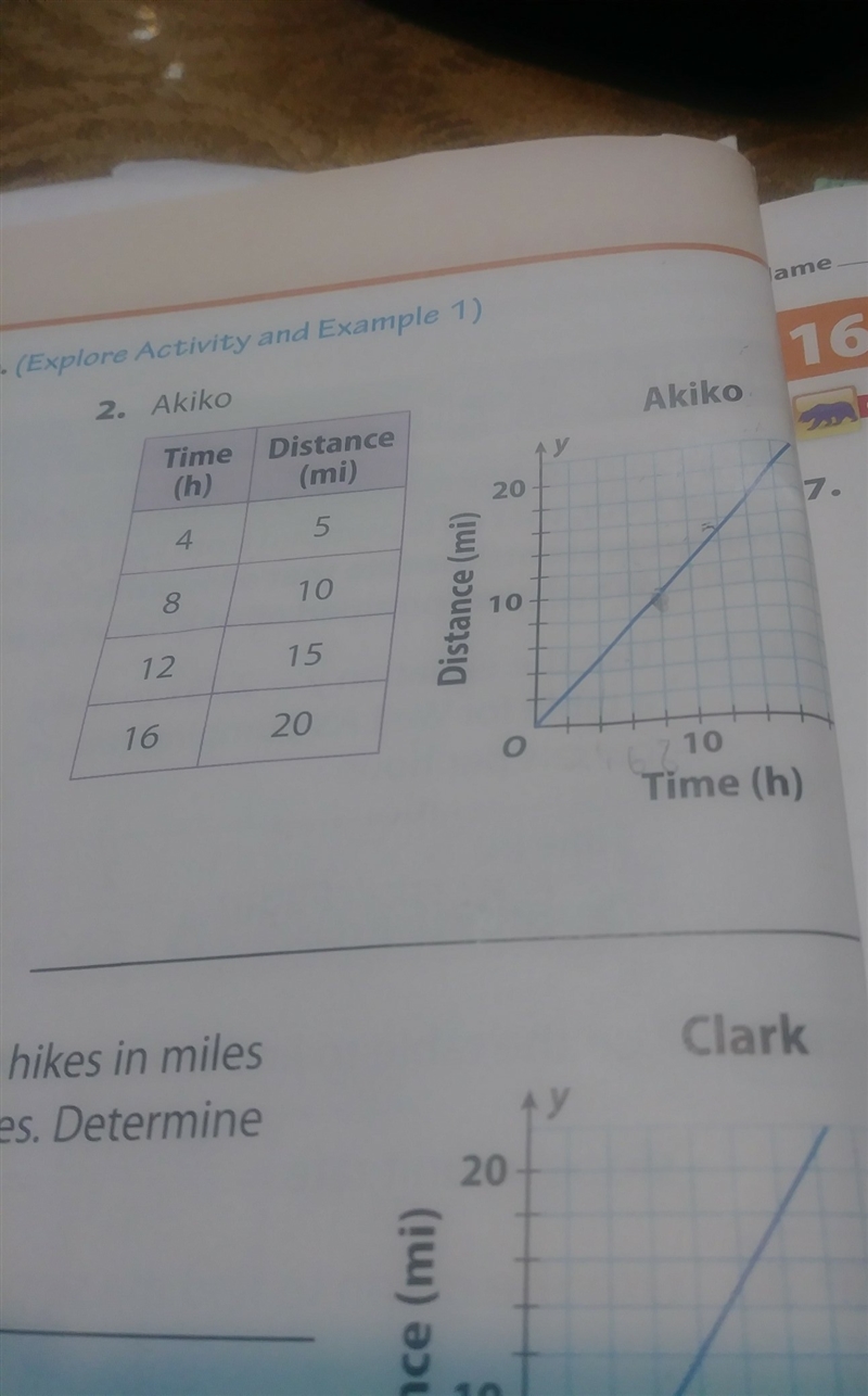 Give the slope of the graph and the unit rate-example-1