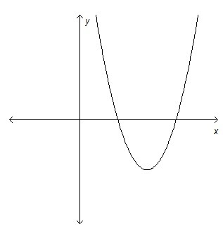 Which function could be represented by the graph on the coordinate plane? f(x) = (x-example-1