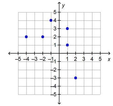 Which ordered pair could be removed from the graph to create a set of ordered pairs-example-1