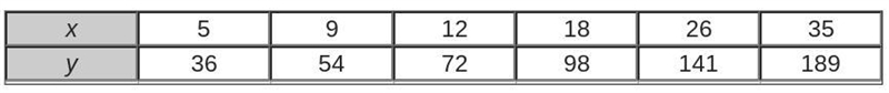 What is the equation of the line of best fit given by a regression calculator for-example-1