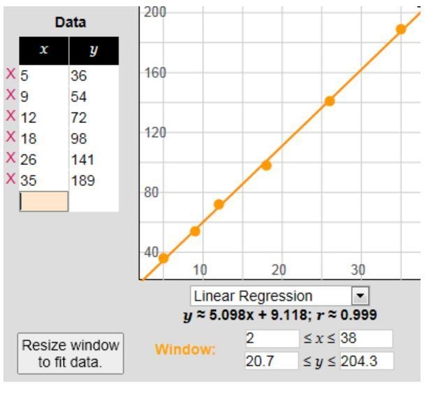 What is the equation of the line of best fit given by a regression calculator for-example-2