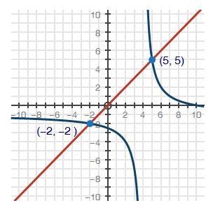 Which system of equations is represented by the graph? A) y = x y = -x-10, over x-example-1