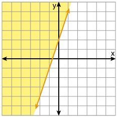 Graph the following inequality. Click on the graph until the correct one appears. 3x-example-1