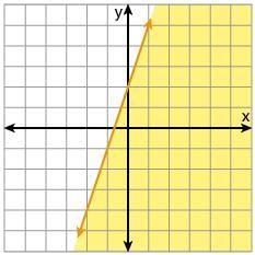 Graph the following inequality. Click on the graph until the correct one appears. 3x-example-2