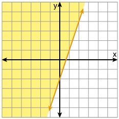 Graph the following inequality. Click on the graph until the correct one appears. 3x-example-3