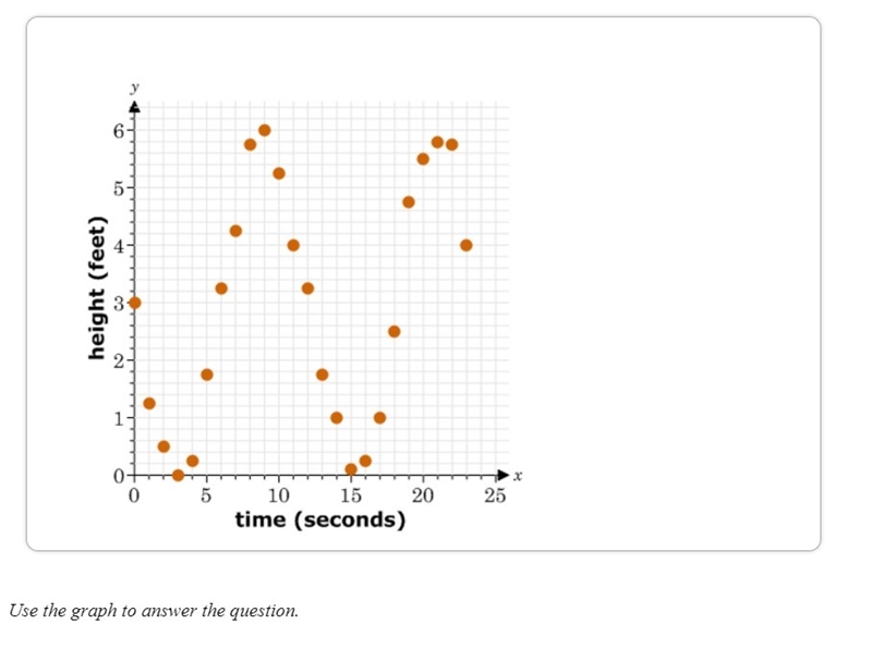 The height of the tide over time is shown on the graph. Which of the following equations-example-1