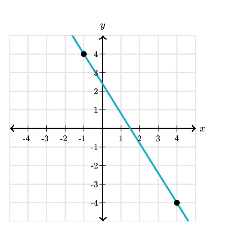 What is the slope of the line?-example-1