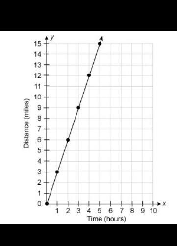 Above is a graph of a proportional relationship. Explain the significance of the following-example-1