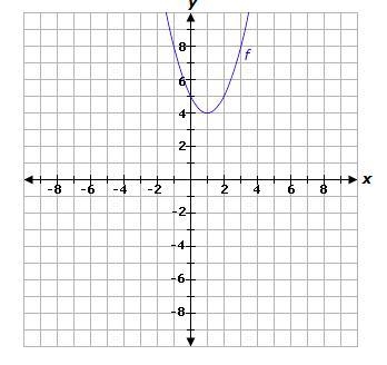 Determine which statement is true about the zeros of the function graphed below. A-example-1