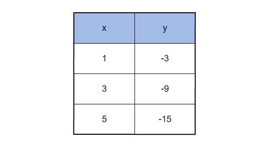 Determine whether y varies directly with x. If so, find the constant of variation-example-1