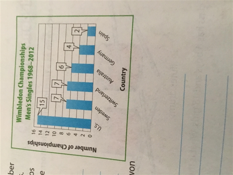 the graph shows the number of wimbledon championships of several countries. Write-example-1