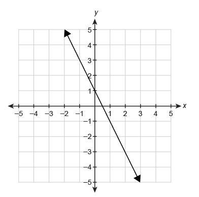 PLEASE ANSWER ASAP! The function f(x) is graphed on the coordinate plane. What is-example-1