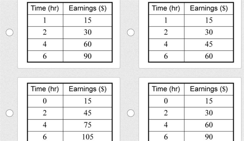 Which table shows the correct values of time and earnings for a dog groomer earning-example-1