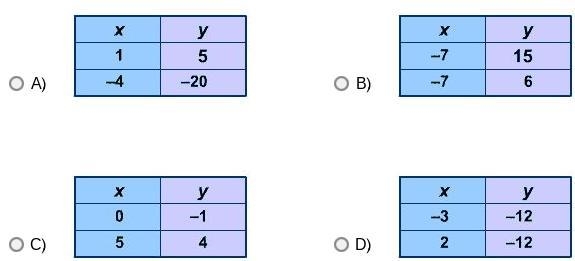 Which table contains ordered pairs that lie in the graph of a line but not in the-example-1