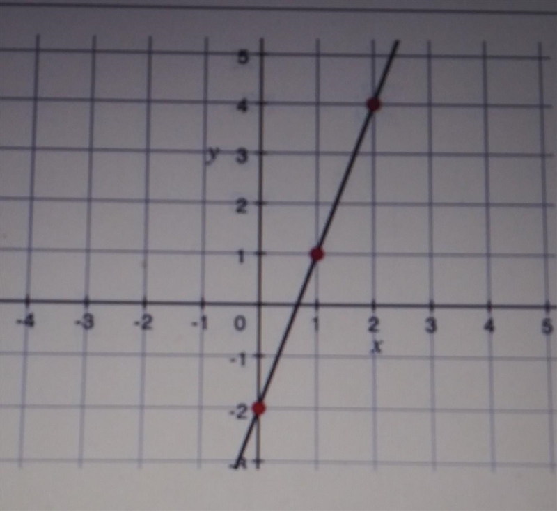 -4 -3 -2 -1 0 1 2 3 4 - What is the equation of the line graphed? ​-example-1