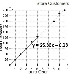 Please help me! A store owner recorded the total number of customers that visited-example-1