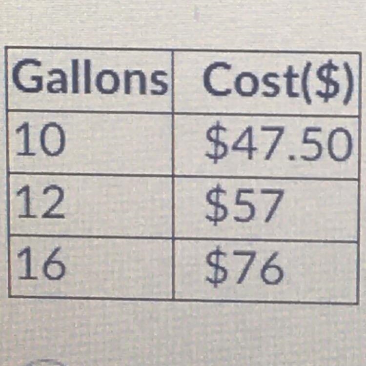 The table below shows how much it costs per gallon to fill a gas tank with premium-example-1