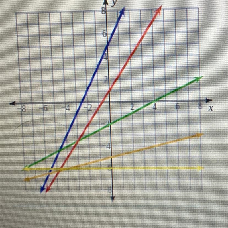 Which line has a slope of 1/2 ?-example-1