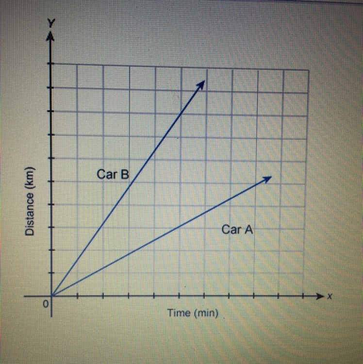 The graph shows the distance cars A and B travel. Which statement is true about the-example-1