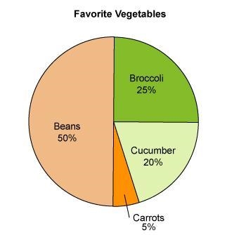 Consider the circle graph below. If 40 people surveyed said their favorite vegetable-example-1