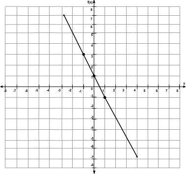 Explanation as well pleaseeeeeeee Find the slope of the line.-example-1