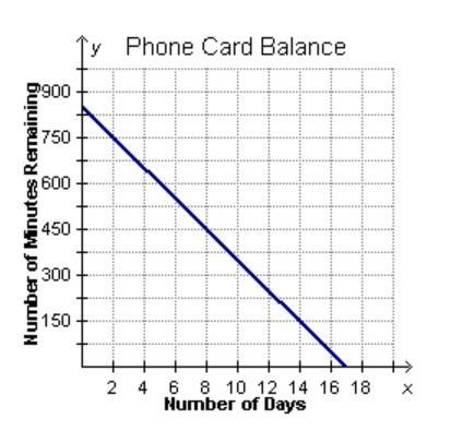 Inez has a phone card. The graph shows the number of minutes that remain on her phone-example-1