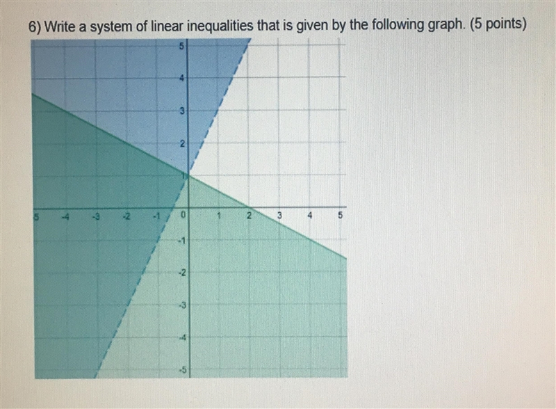 Write a system of linear inequalities that is given by the following graph. PLEASE-example-1