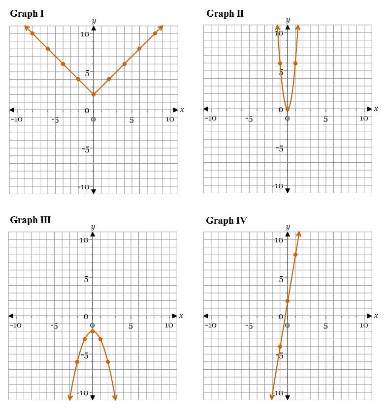 Which graph represents the equation y=|x|+2 A. I B. II C. III D. IV Please give a-example-1