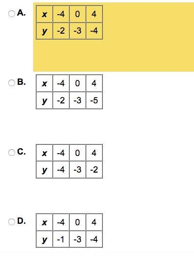 Which of the following tables matches the graph above?-example-2