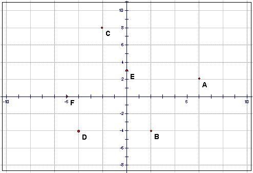 Which point represents the ordered pair (2, -4)? A B C D-example-1