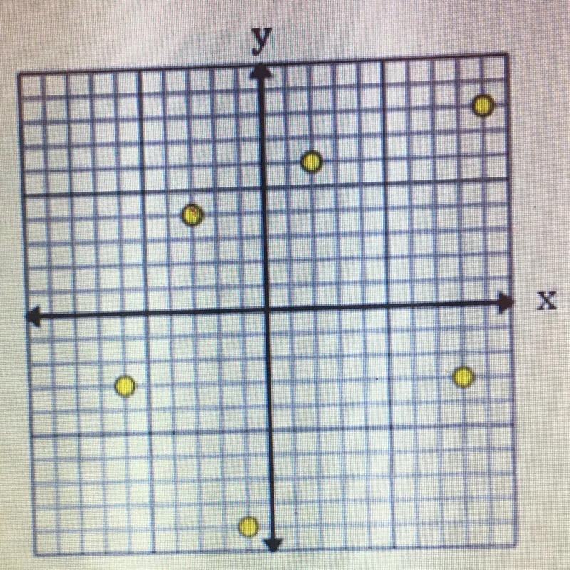 The graph shows y as a function of x. Suppose a point is added to this graph. Which-example-1