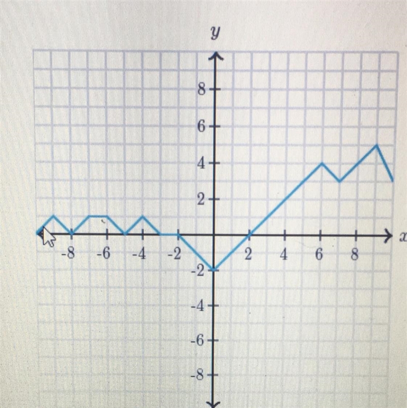 Find the output, y, when the input, x, is -9. Y = ?-example-1