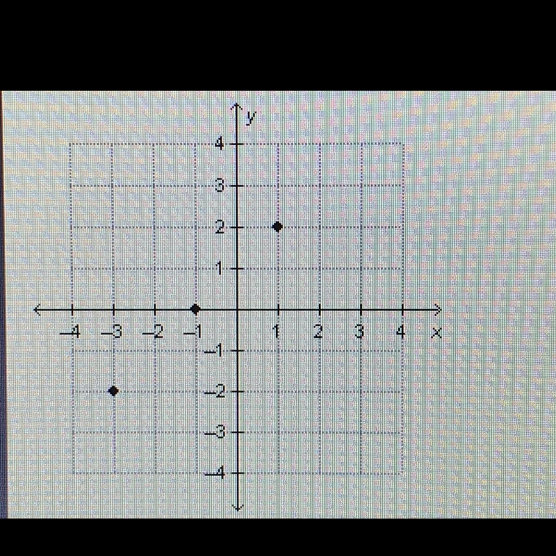 Which table of values will generate this graph? Table A: x: -3, -1, 1 y: -2, 0, 2 Table-example-1