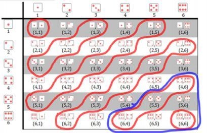 Find the probability of randomly rolling 2 standard dice and having a sum that is-example-1