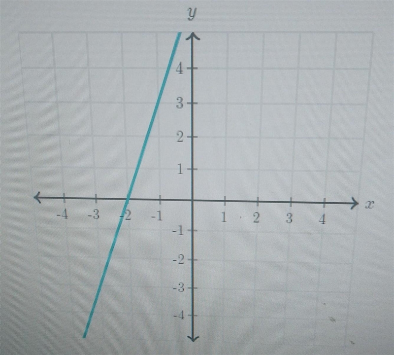 What is the slope of the line?​-example-1