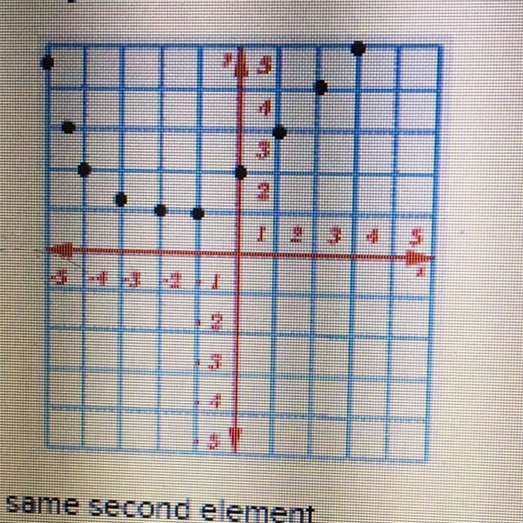 Does the graph represent a function and if so, why? Yes, no two ordered pairs on this-example-1