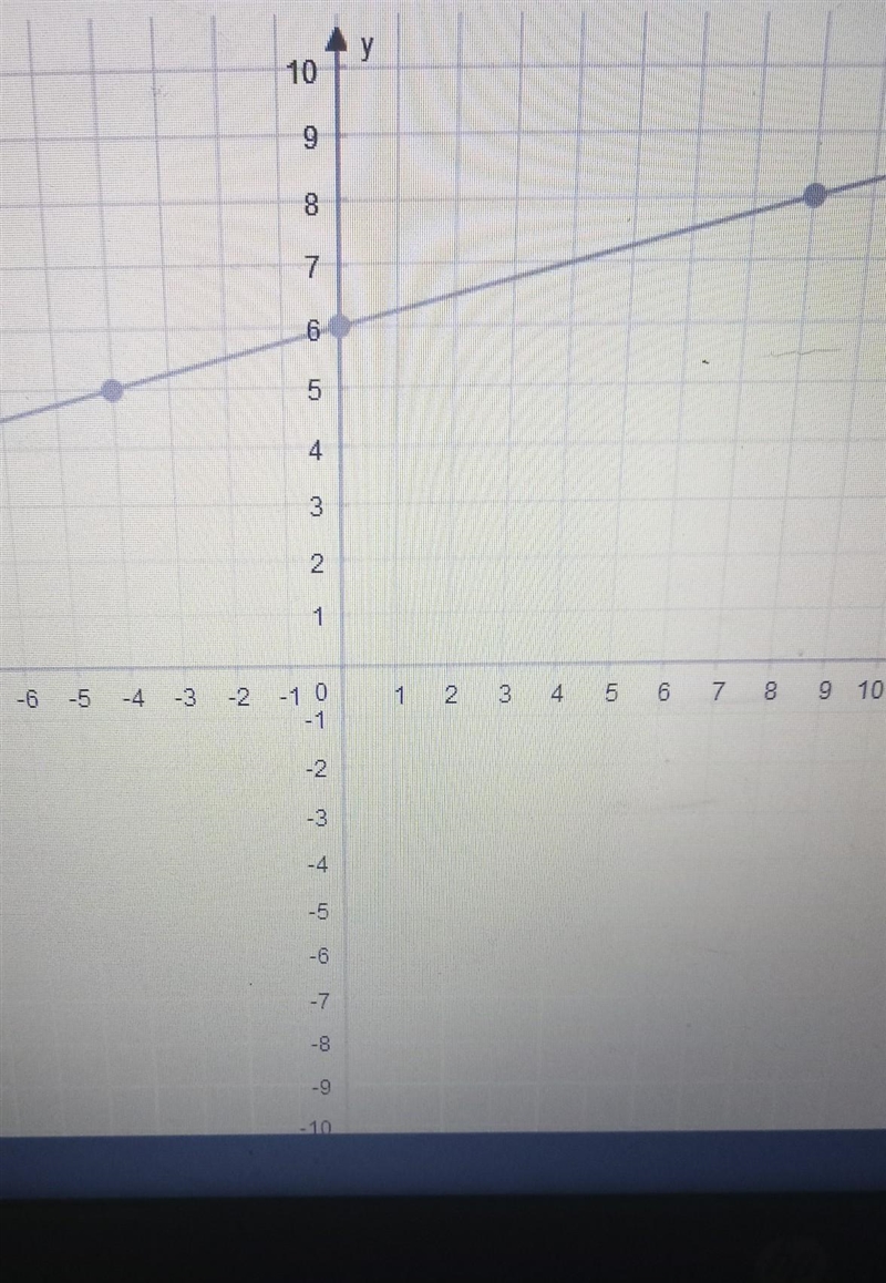 What is the slope of this line?​-example-1