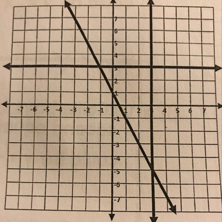 Students are using the graph to find the solution to the system y=3 and y=-2x+1. Anthony-example-1