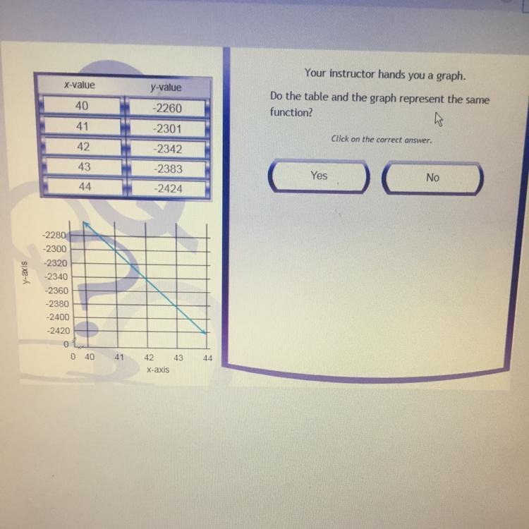 Do the table and the graph represent the same function yes or no-example-1