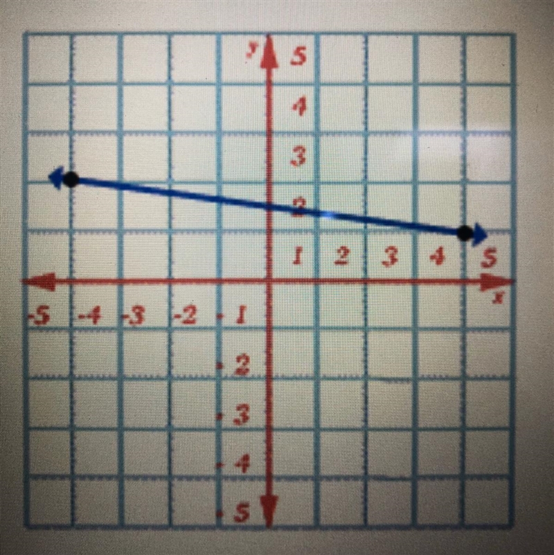 Find the slope of the following graph • -8 • -1/8 • 1/8-example-1