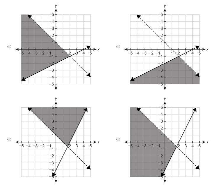 Which graph represents the solution set of the system of inequalities? x+y<1, 2y-example-1