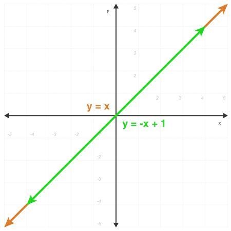 Choose the graph that best represents the solution to the system of equations. y=-x-example-1