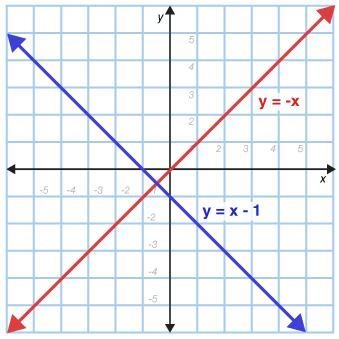 Choose the graph that best represents the solution to the system of equations. y=-x-example-2