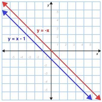 Choose the graph that best represents the solution to the system of equations. y=-x-example-4